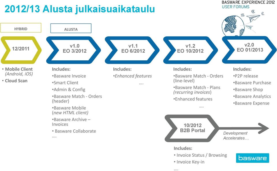 HTML client) Basware Archive Invoices Basware Collaborate. Includes: Enhanced features.