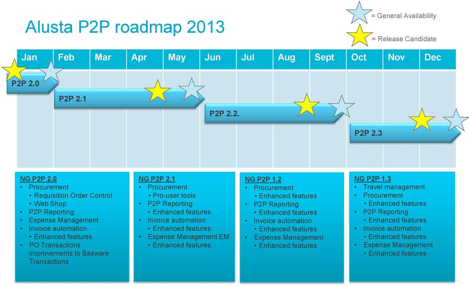 1 Procurement Pro-user tools P2P Reporting Enhanced features Invoice automation Enhanced features Expense Management EM Enhanced features NG P2P 1.