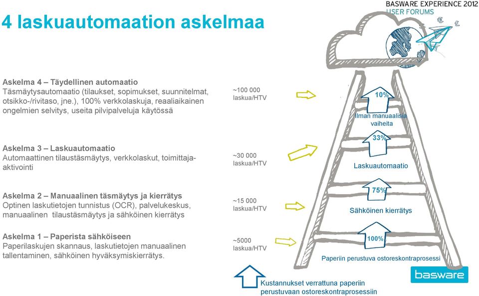 verkkolaskut, toimittajaaktivointi ~30 000 laskua/htv 33% Laskuautomaatio Askelma 2 Manuaalinen täsmäytys ja kierrätys Optinen laskutietojen tunnistus (OCR), palvelukeskus, manuaalinen