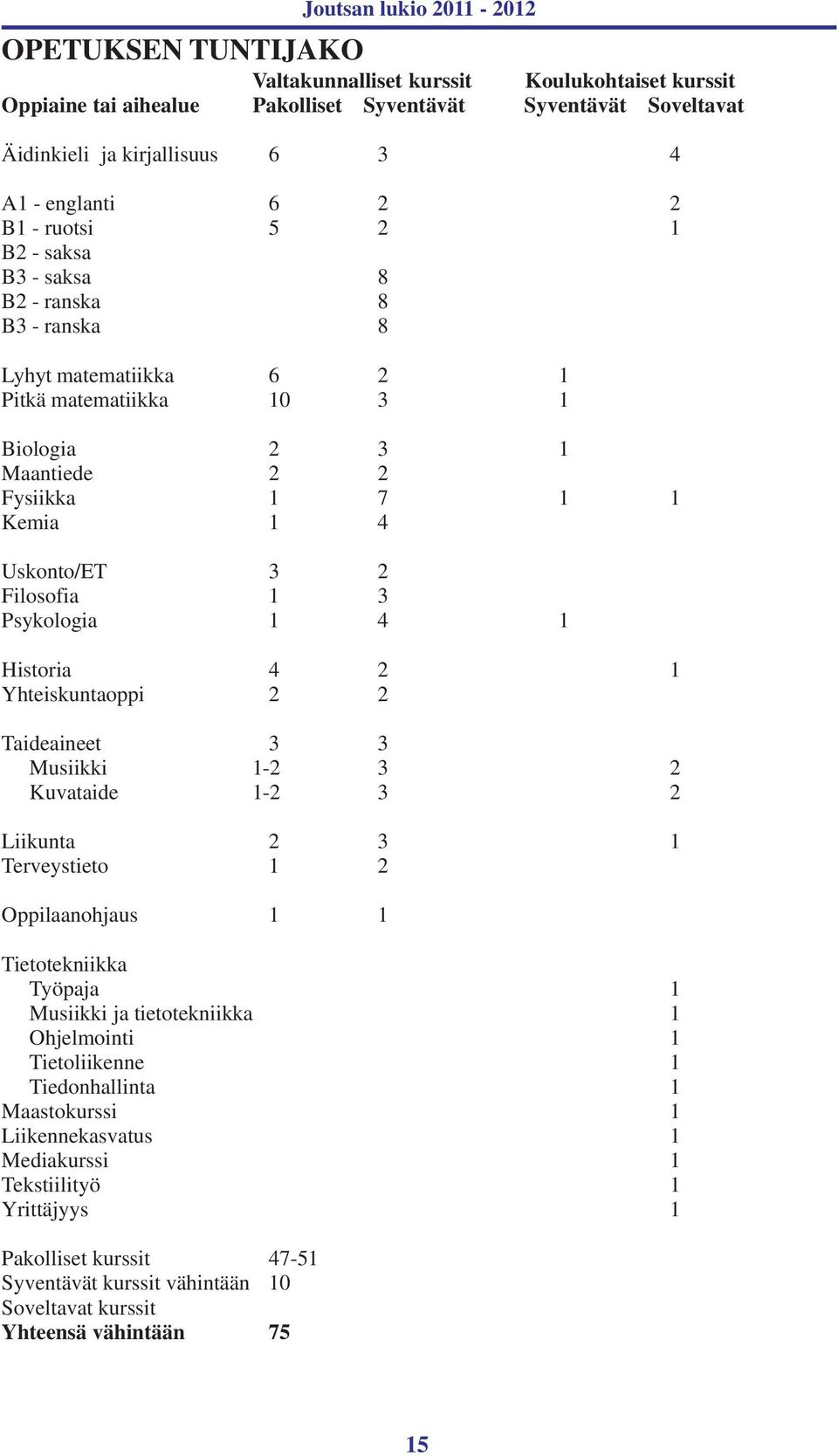 Psykologia 1 4 1 Historia 4 2 1 Yhteiskuntaoppi 2 2 Taideaineet 3 3 Musiikki 1-2 3 2 Kuvataide 1-2 3 2 Liikunta 2 3 1 Terveystieto 1 2 Oppilaanohjaus 1 1 Tietotekniikka Työpaja 1 Musiikki ja