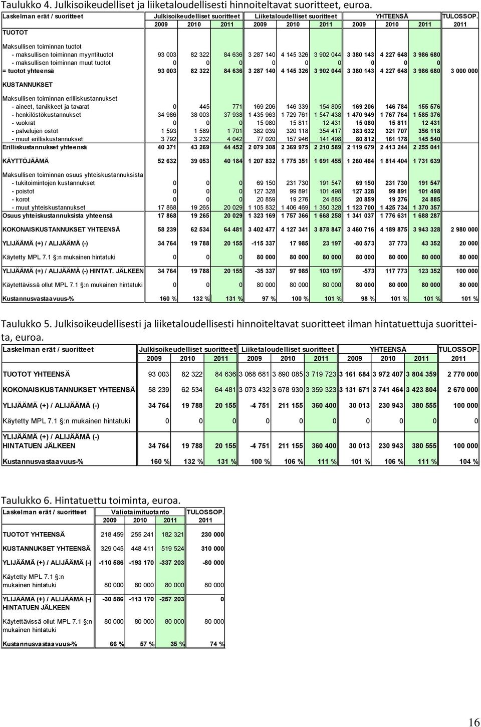 2009 2010 2011 2009 2010 2011 2009 2010 2011 2011 Maksullisen toiminnan tuotot - maksullisen toiminnan myyntituotot 93 003 82 322 84 636 3 287 140 4 145 326 3 902 044 3 380 143 4 227 648 3 986 680 -