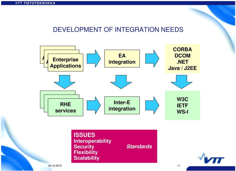 NET Java / J2EE RHE services RHE services RHE services Inter-E integration