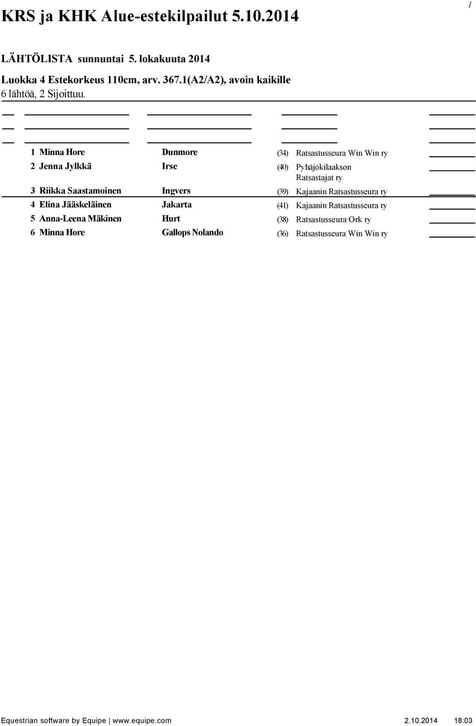 Minna Hore Dunmore (34) Ratsastusseura Win Win ry 2 Jenna Jylkkä Irse (40) Pyhäjokilaakson 3 Riikka Saastamoinen Ingvers (39) Kajaanin