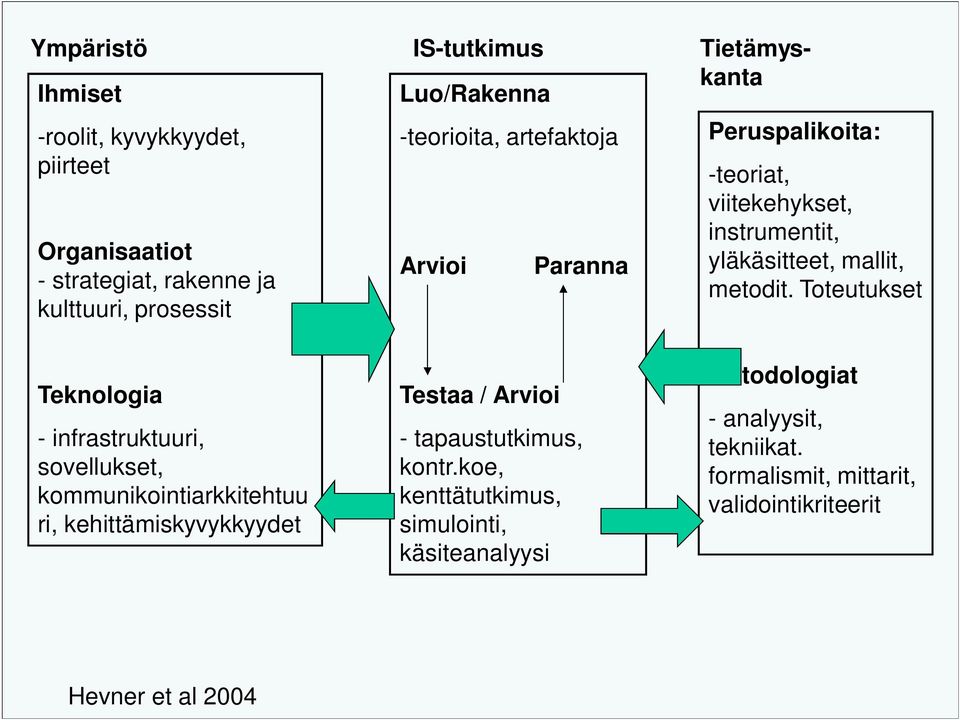 Toteutukset Teknologia - infrastruktuuri, sovellukset, kommunikointiarkkitehtuu ri, kehittämiskyvykkyydet Testaa / Arvioi - tapaustutkimus,