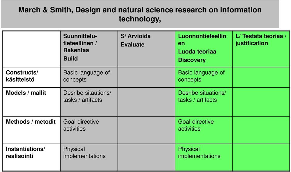 language of concepts Desribe sitautions/ tasks / artifacts Basic language of concepts Desribe situations/ tasks / artifacts Methods /