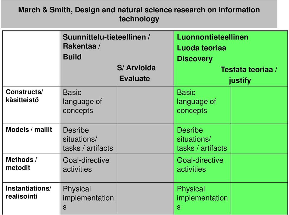 concepts Testata teoriaa / justify Models / mallit Methods / metodit Desribe situations/ tasks / artifacts Goal-directive activities