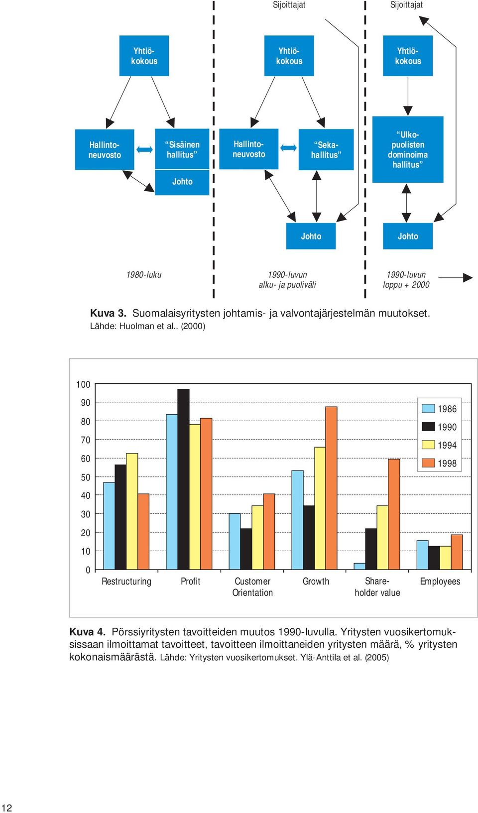 . (2000) 100 90 80 70 60 50 1986 1990 1994 1998 40 30 20 10 0 Restructuring Profit Customer Orientation Growth Shareholder value Employees Kuva 4.