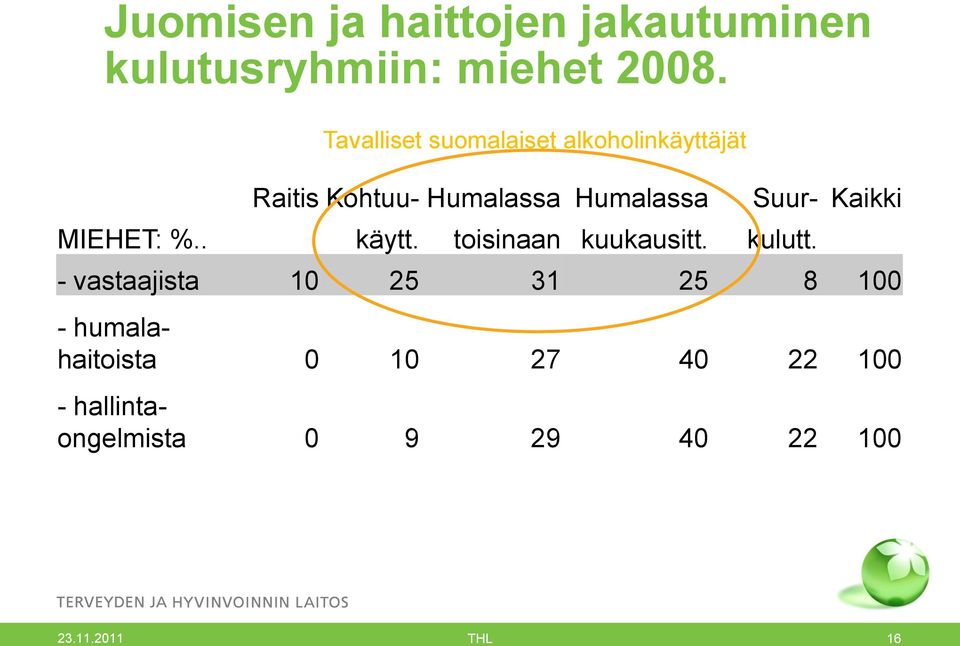 MIEHET: %.. käytt. toisinaan kuukausitt. kulutt.