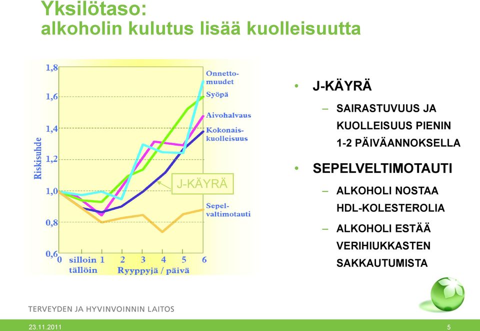 PÄIVÄANNOKSELLA J-KÄYRÄ SEPELVELTIMOTAUTI ALKOHOLI