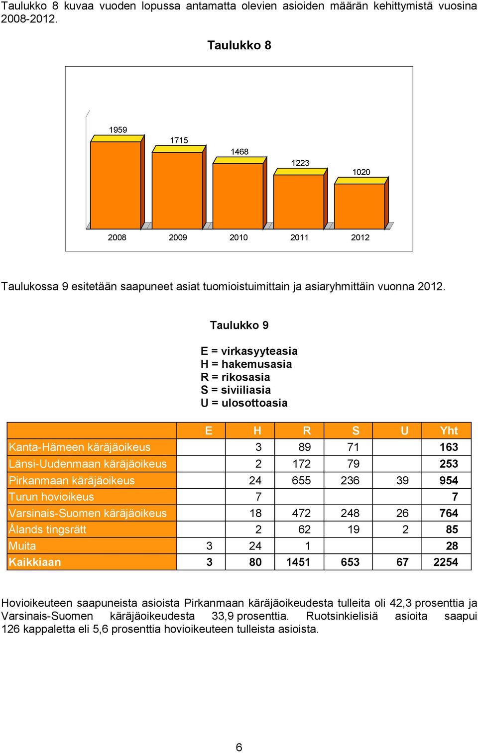 Taulukko 9 E virkasyyteasia H hakemusasia R rikosasia S siviiliasia U ulosottoasia E Kanta-Hämeen käräjäoikeus Länsi-Uudenmaan käräjäoikeus Pirkanmaan käräjäoikeus Turun hovioikeus Varsinais-Suomen