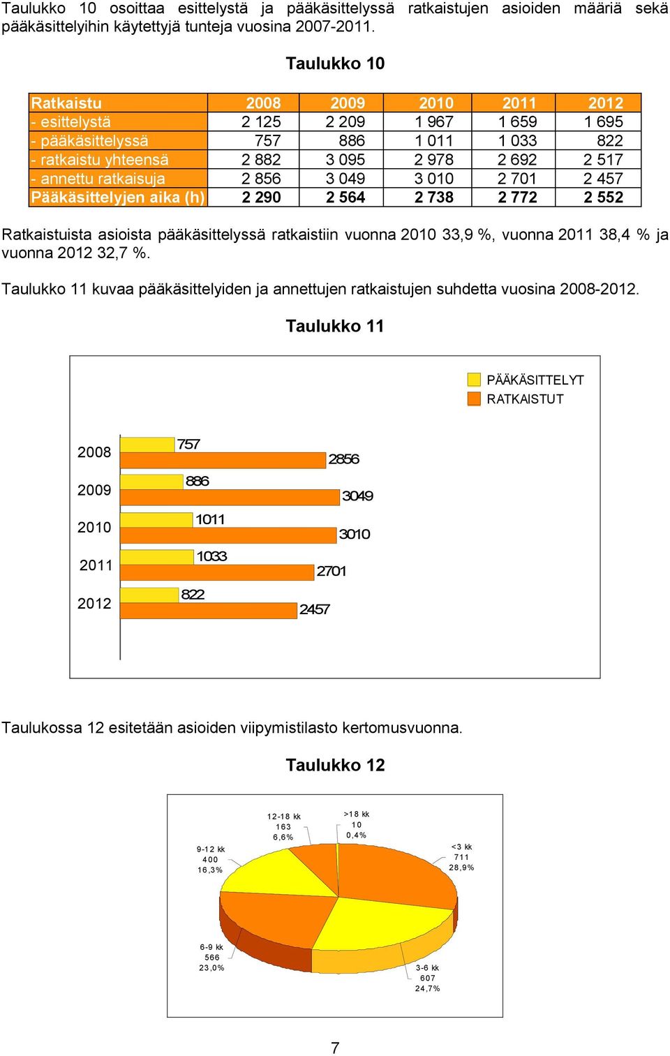 011 2 978 3 010 2 738 1 659 1 033 2 692 2 701 2 772 1 695 822 2 517 2 457 2 552 Ratkaistuista asioista pääkäsittelyssä ratkaistiin vuonna 2010 33,9 %, vuonna 38,4 % ja vuonna 32,7 %.