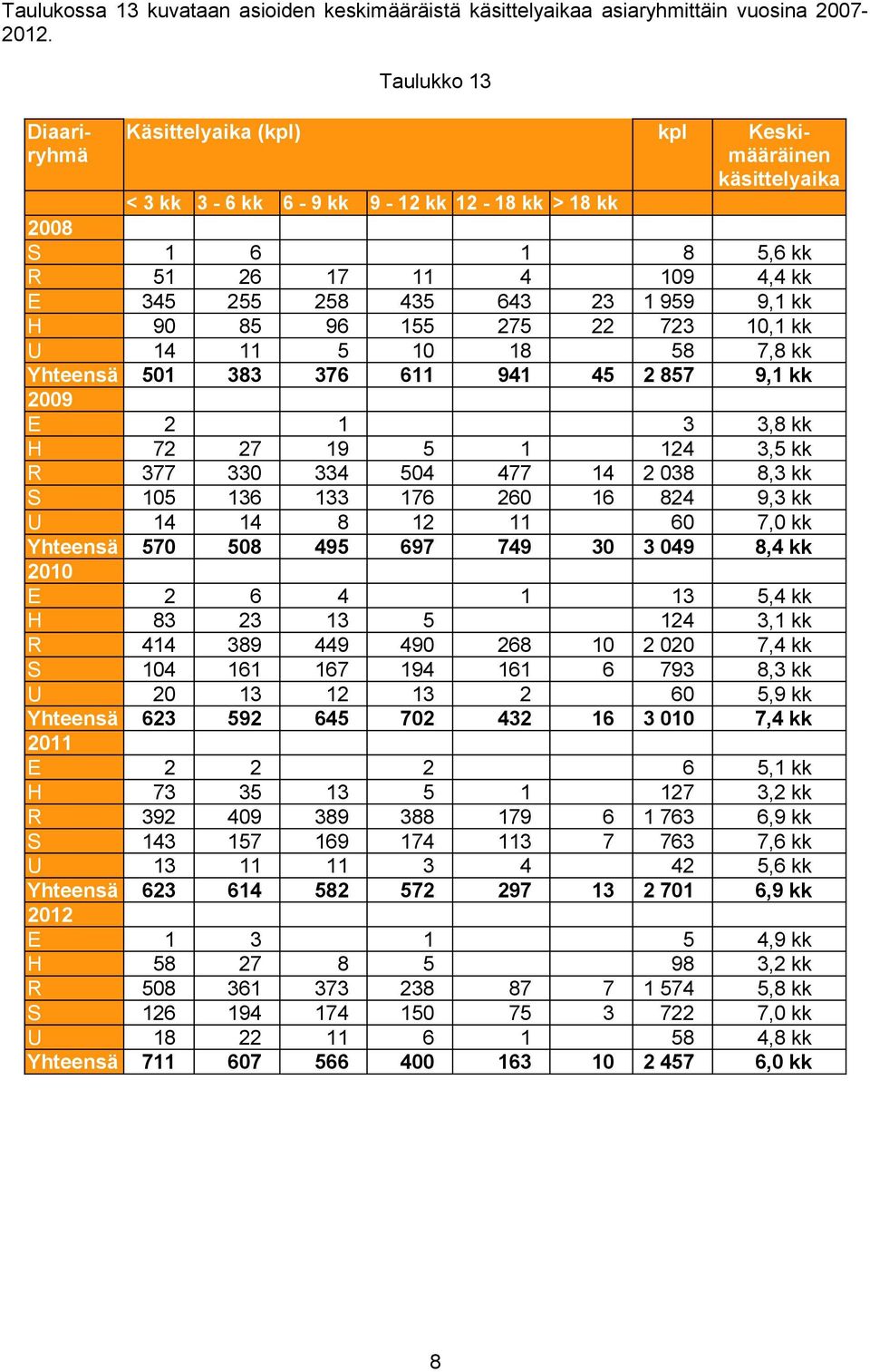 Keskimääräinen käsittelyaika 8 109 1 959 723 58 2 857 5,6 kk 4,4 kk 9,1 kk 10,1 kk 7,8 kk 9,1 kk 3 124 2 038 824 60 3 049 3,8 kk 3,5 kk 8,3 kk 9,3 kk 7,0 kk 8,4 kk 13 124 2 020 793 60 3 010 5,4 kk