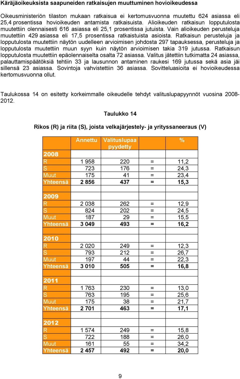 Vain alioikeuden perusteluja muutettiin 429 asiassa eli 17,5 prosentissa ratkaistuista asioista.