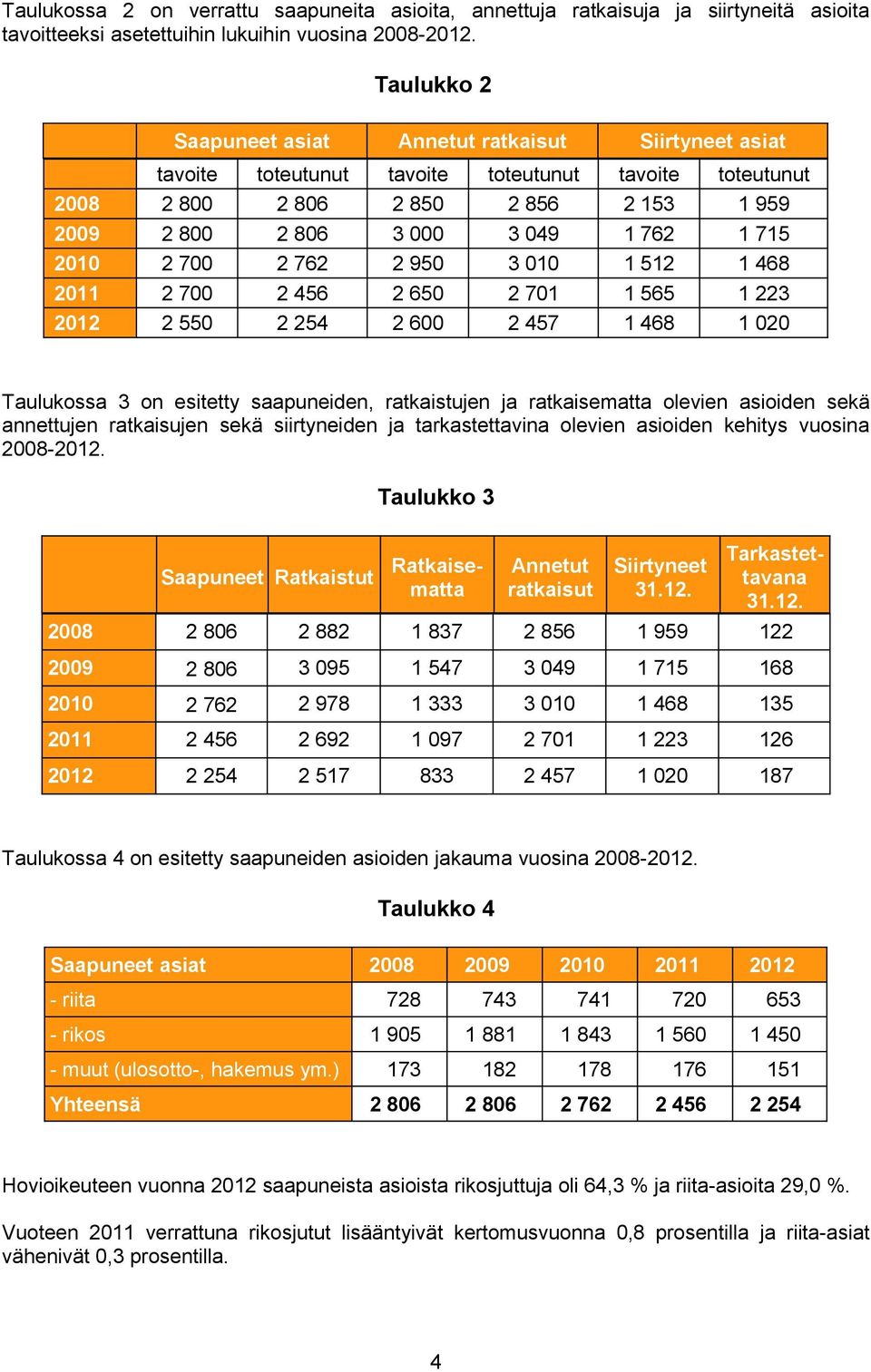 toteutunut 2 856 3 049 3 010 2 701 2 457 tavoite 2 153 1 762 1 512 1 565 1 468 toteutunut 1 959 1 715 1 468 1 223 1 020 Taulukossa 3 on esitetty saapuneiden, ratkaistujen ja ratkaisematta olevien