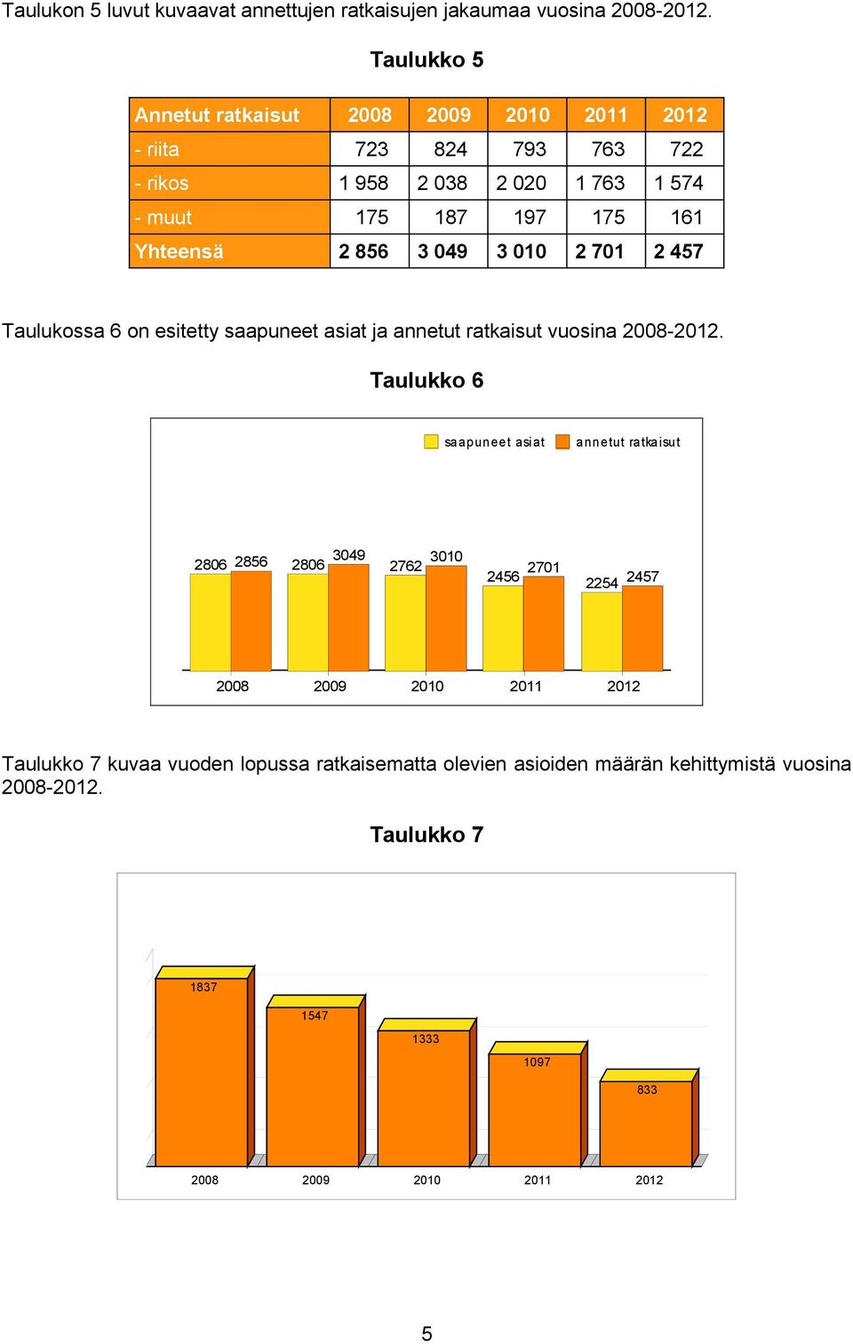2 701 2 457 - riita Yhteensä Taulukossa 6 on esitetty saapuneet asiat ja annetut ratkaisut vuosina 2008-.