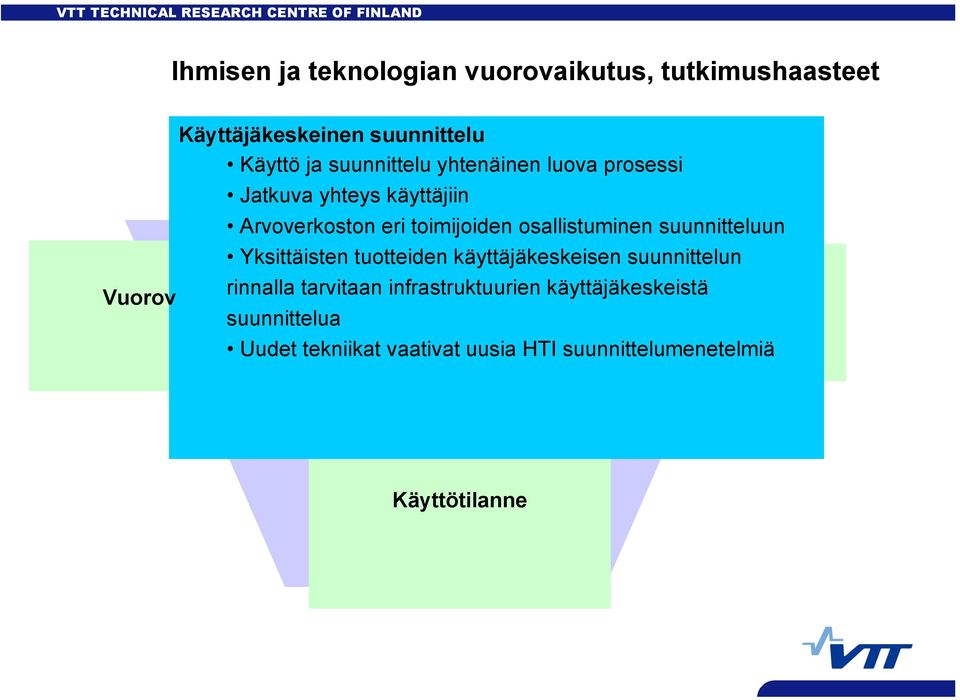 tuotteiden käyttäjäkeskeisen suunnittelun Organisations and Vuorovaikutus rinnalla tarvitaan infrastruktuurien