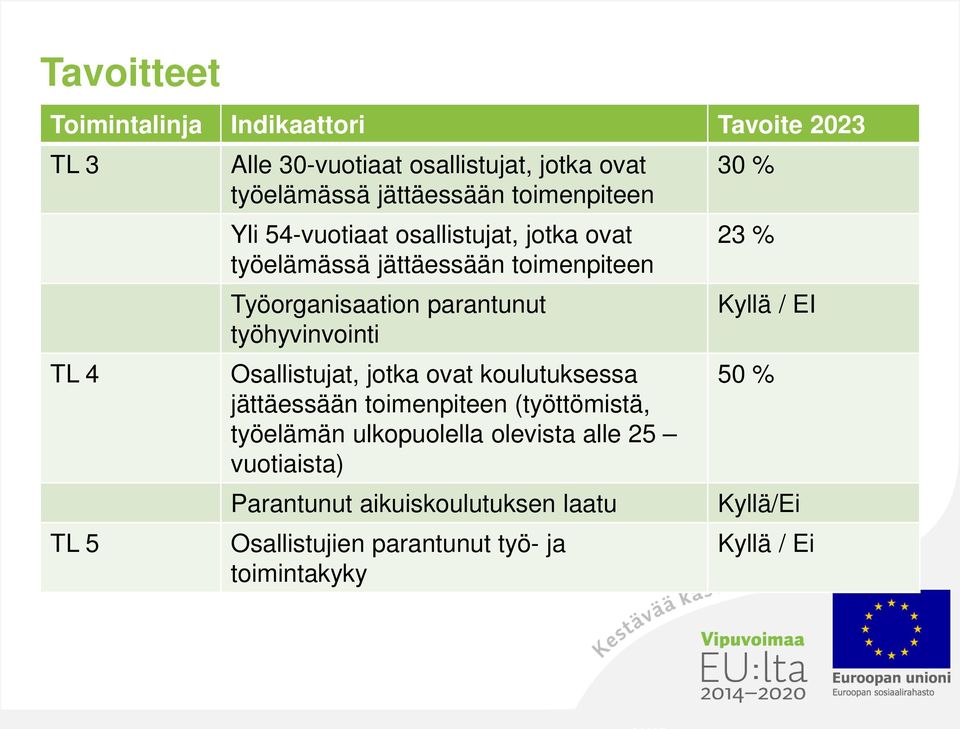 työhyvinvointi Osallistujat, jotka ovat koulutuksessa jättäessään toimenpiteen (työttömistä, työelämän ulkopuolella olevista alle