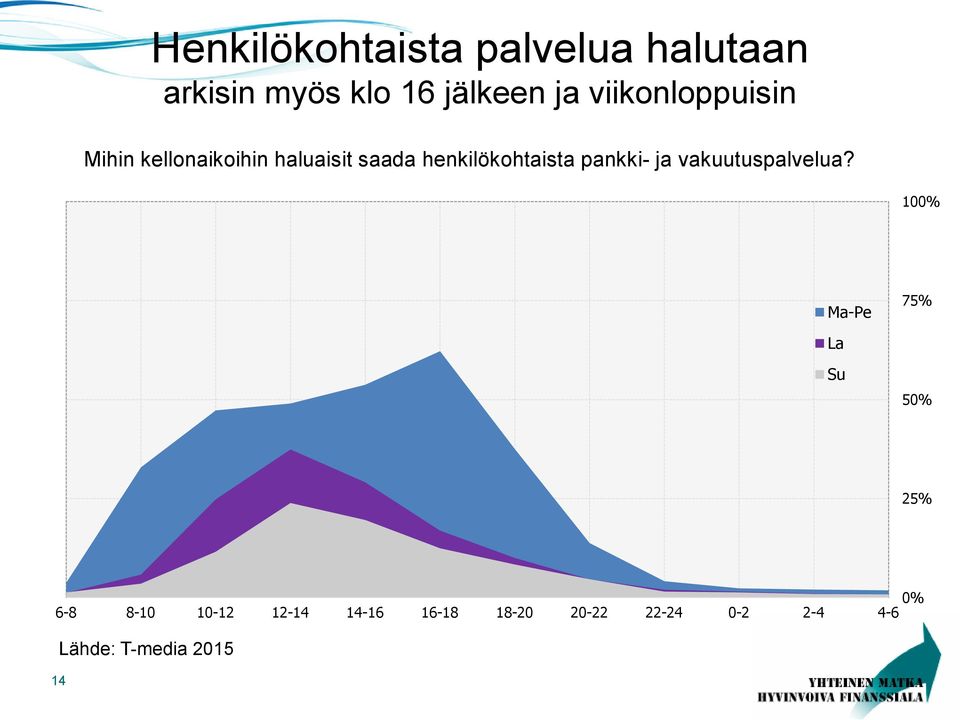 pankki- ja vakuutuspalvelua?