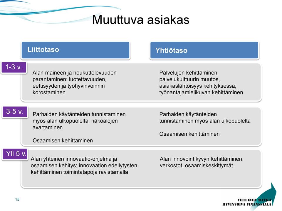 palvelukulttuurin muutos, asiakaslähtöisyys kehityksessä; työnantajamielikuvan kehittäminen 3-5 v. Yli 5 v.