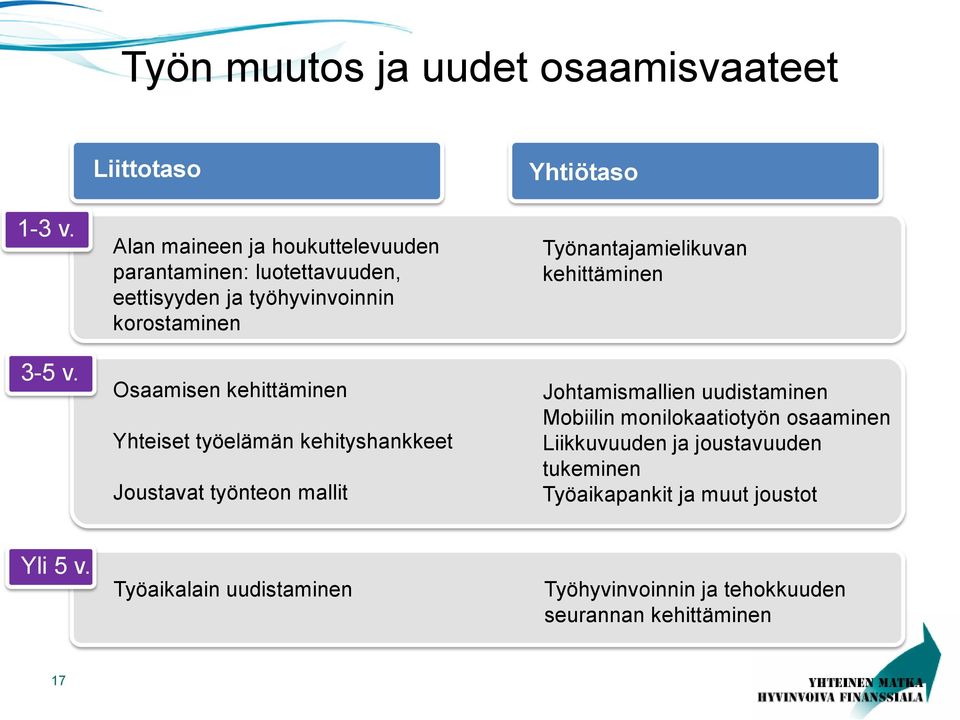 kehittäminen Yhteiset työelämän kehityshankkeet Joustavat työnteon mallit Yhtiötaso Työnantajamielikuvan kehittäminen