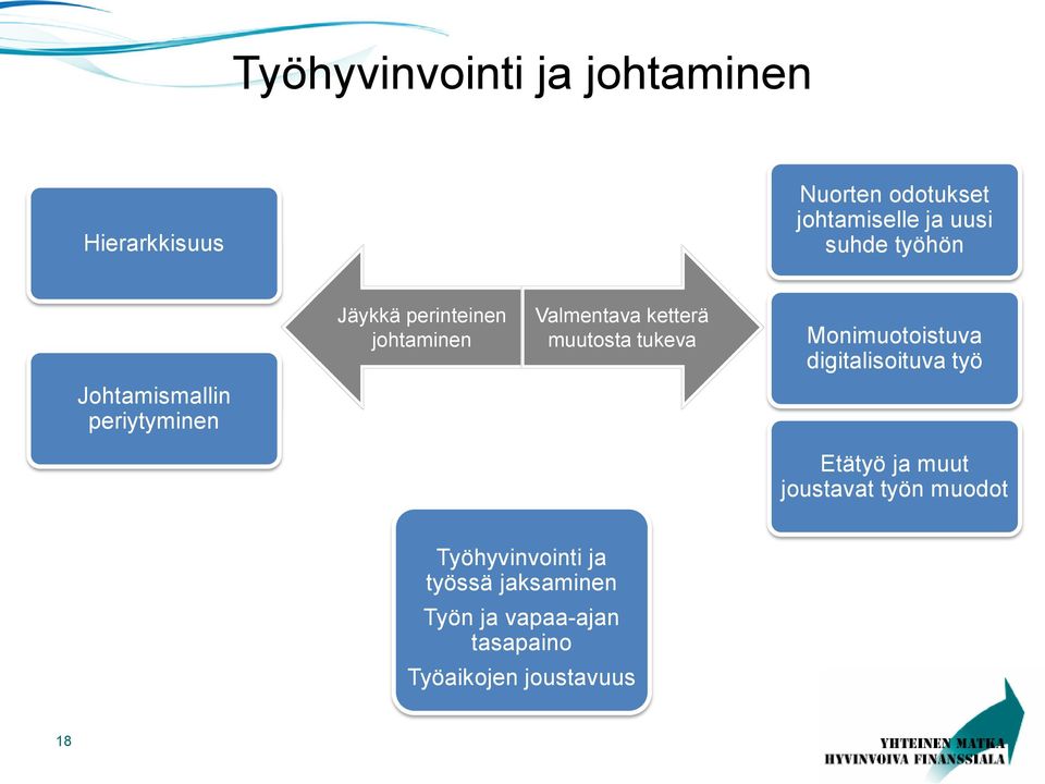 muutosta tukeva Monimuotoistuva digitalisoituva työ Etätyö ja muut joustavat työn