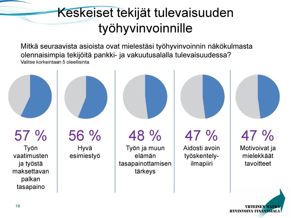 Valitse korkeintaan 5 oleellisinta 57 % Työn vaatimusten ja työstä maksettavan palkan tasapaino 56 % Hyvä