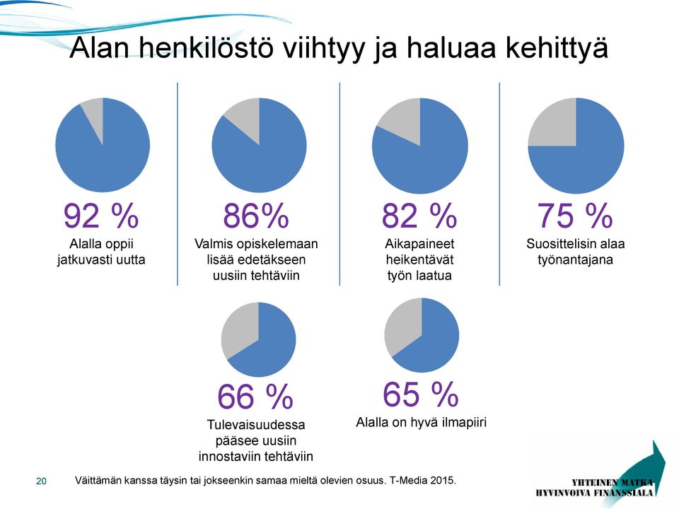 Suosittelisin alaa työnantajana 20 66 % Tulevaisuudessa pääsee uusiin innostaviin tehtäviin 65