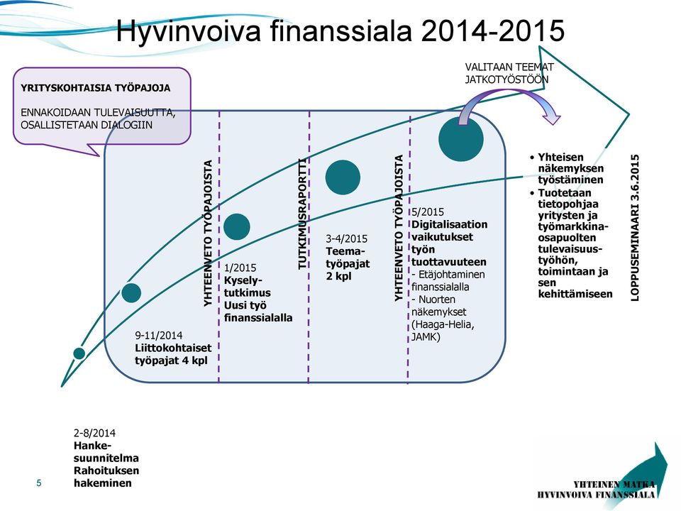 Digitalisaation vaikutukset työn tuottavuuteen - Etäjohtaminen finanssialalla - Nuorten näkemykset (Haaga-Helia, JAMK) Yhteisen näkemyksen työstäminen Tuotetaan