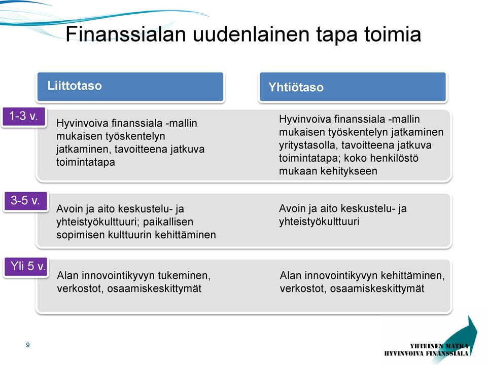 yhteistyökulttuuri; paikallisen sopimisen kulttuurin kehittäminen Yhtiötaso Hyvinvoiva finanssiala -mallin mukaisen työskentelyn jatkaminen