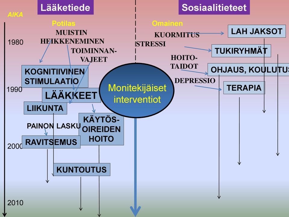 PAINON LASKU RAVITSEMUS Omainen KUORMITUS STRESSI Monitekijäiset interventiot