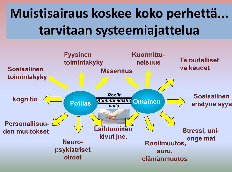 toimintakyky Masennus Taloudelliset vaikeudet kognitio Potilas Roolit Kommunikaatio valta