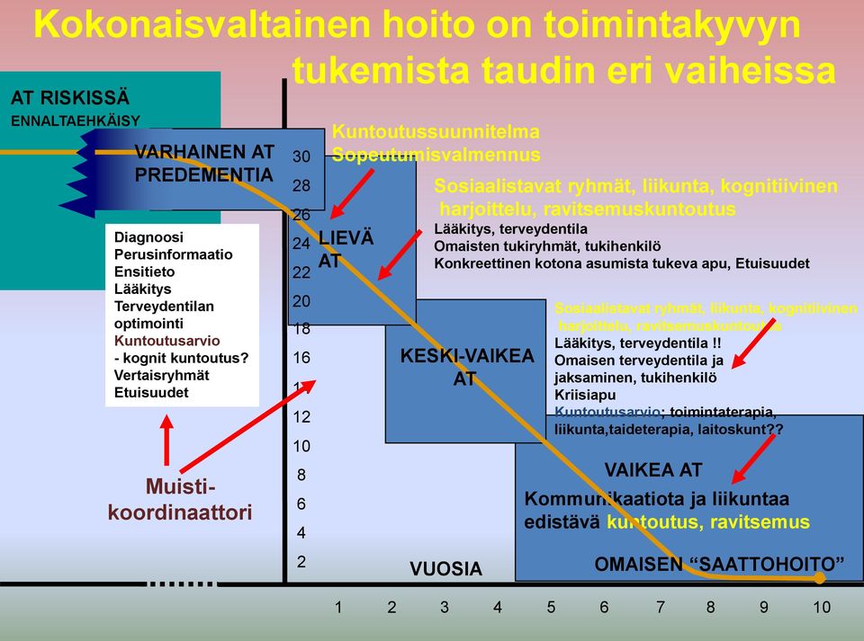 Vertaisryhmät Etuisuudet Muistikoordinaattori 30 28 26 24 22 20 18 16 14 12 10 8 6 4 2 Kuntoutussuunnitelma Sopeutumisvalmennus LIEVÄ AT Sosiaalistavat ryhmät, liikunta, kognitiivinen harjoittelu,