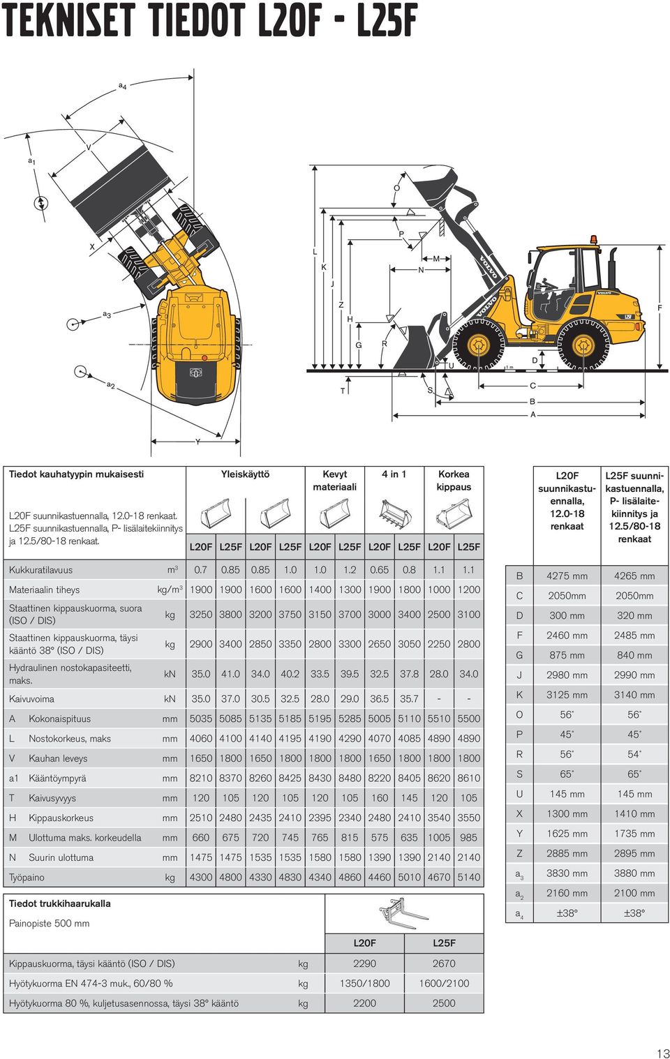 1 Materiaalin tiheys kg/m 3 1900 1900 1600 1600 1400 1300 1900 1800 1000 1200 Staattinen kippauskuorma, suora (ISO / DIS) kg 3250 3800 3200 3750 3150 3700 3000 3400 2500 3100 Staattinen