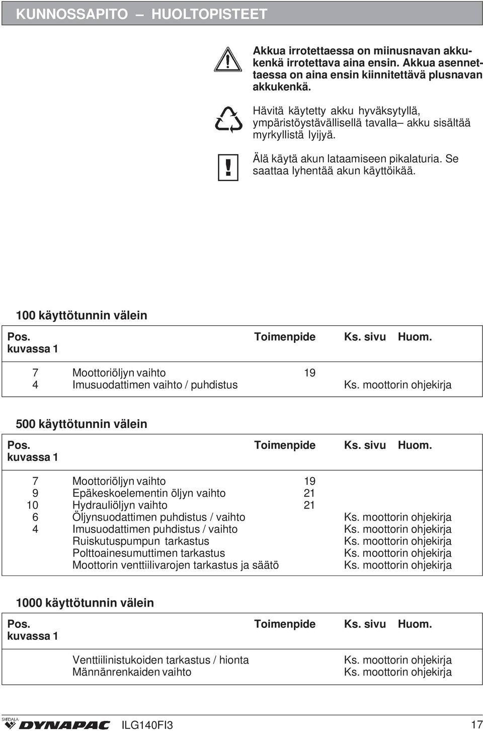 00 käyttötunnin välein Pos. Toimenpide Ks. sivu Huom. kuvassa 7 Moottoriöljyn vaihto 9 4 Imusuodattimen vaihto / puhdistus Ks. moottorin ohjekirja 500 käyttötunnin välein Pos. Toimenpide Ks. sivu Huom. kuvassa 7 Moottoriöljyn vaihto 9 9 Epäkeskoelementin öljyn vaihto 2 0 Hydrauliöljyn vaihto 2 6 Öljynsuodattimen puhdistus / vaihto Ks.