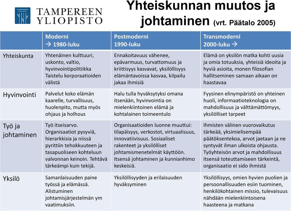 Tehtävä tärkeämpi kuin tekijä. Yhteiskunnan muutos ja johtaminen (vrt.