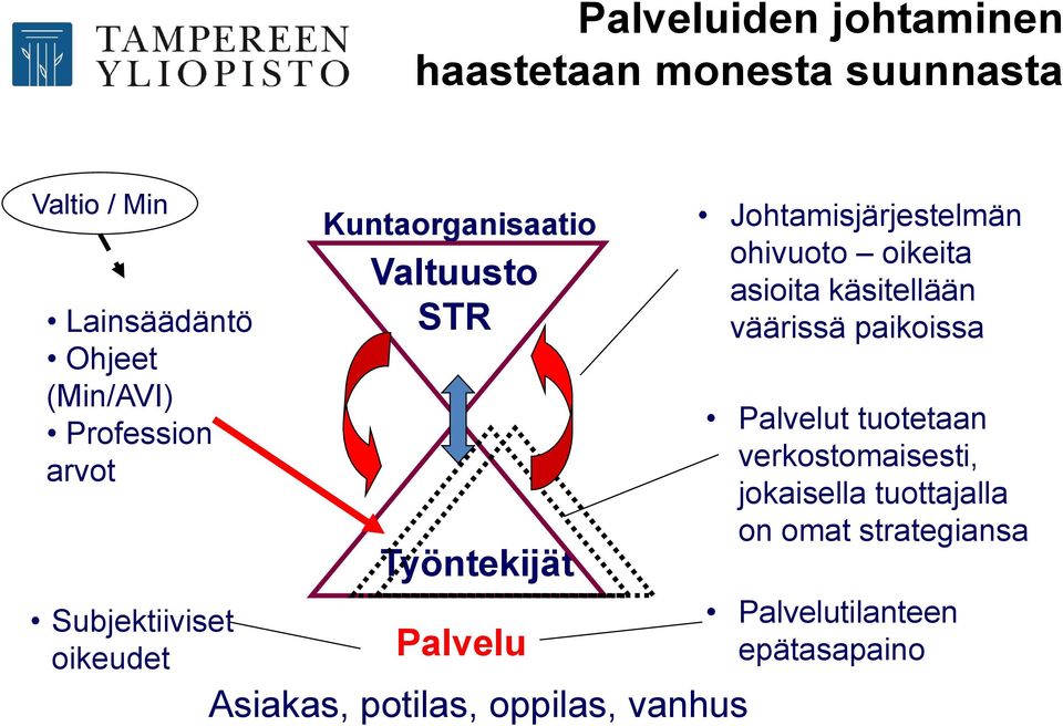 potilas, oppilas, vanhus Johtamisjärjestelmän ohivuoto oikeita asioita käsitellään väärissä paikoissa