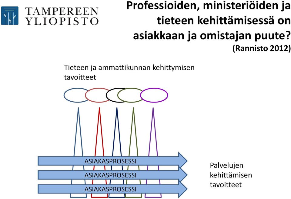 (Rannisto 2012) Tieteen ja ammattikunnan kehittymisen