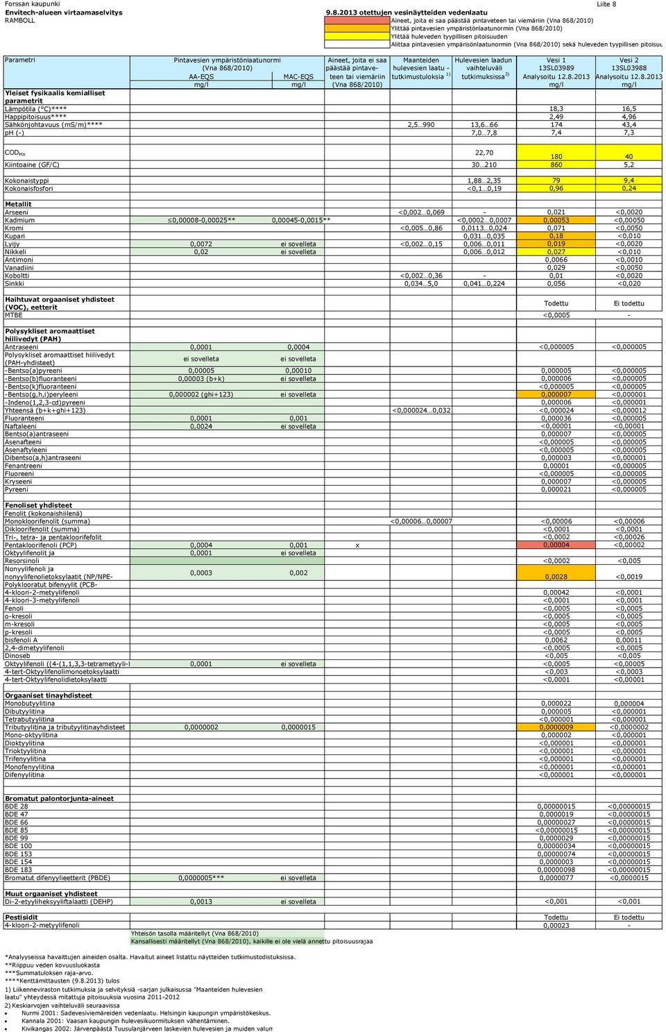 2013 otettujen vesinäytteiden vedenlaatu RAMBOLL Aineet, joita ei saa päästää pintaveteen tai viemäriin (Vna 868/2010) Ylittää pintavesien ympäristönlaatunormin (Vna 868/2010) Ylittää huleveden