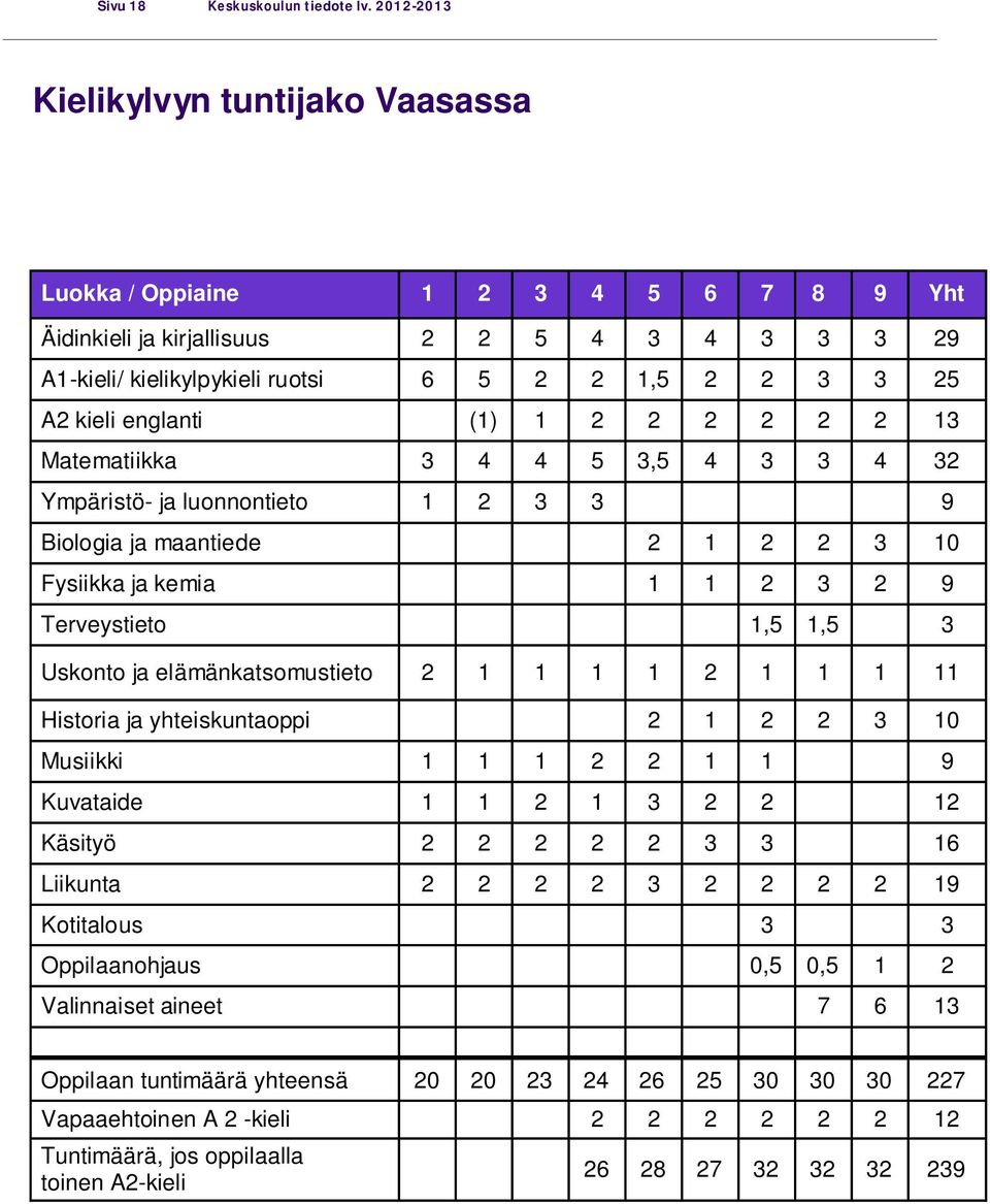 englanti (1) 1 2 2 2 2 2 2 13 Matematiikka 3 4 4 5 3,5 4 3 3 4 32 Ympäristö- ja luonnontieto 1 2 3 3 9 Biologia ja maantiede 2 1 2 2 3 10 Fysiikka ja kemia 1 1 2 3 2 9 Terveystieto 1,5 1,5 3 Uskonto