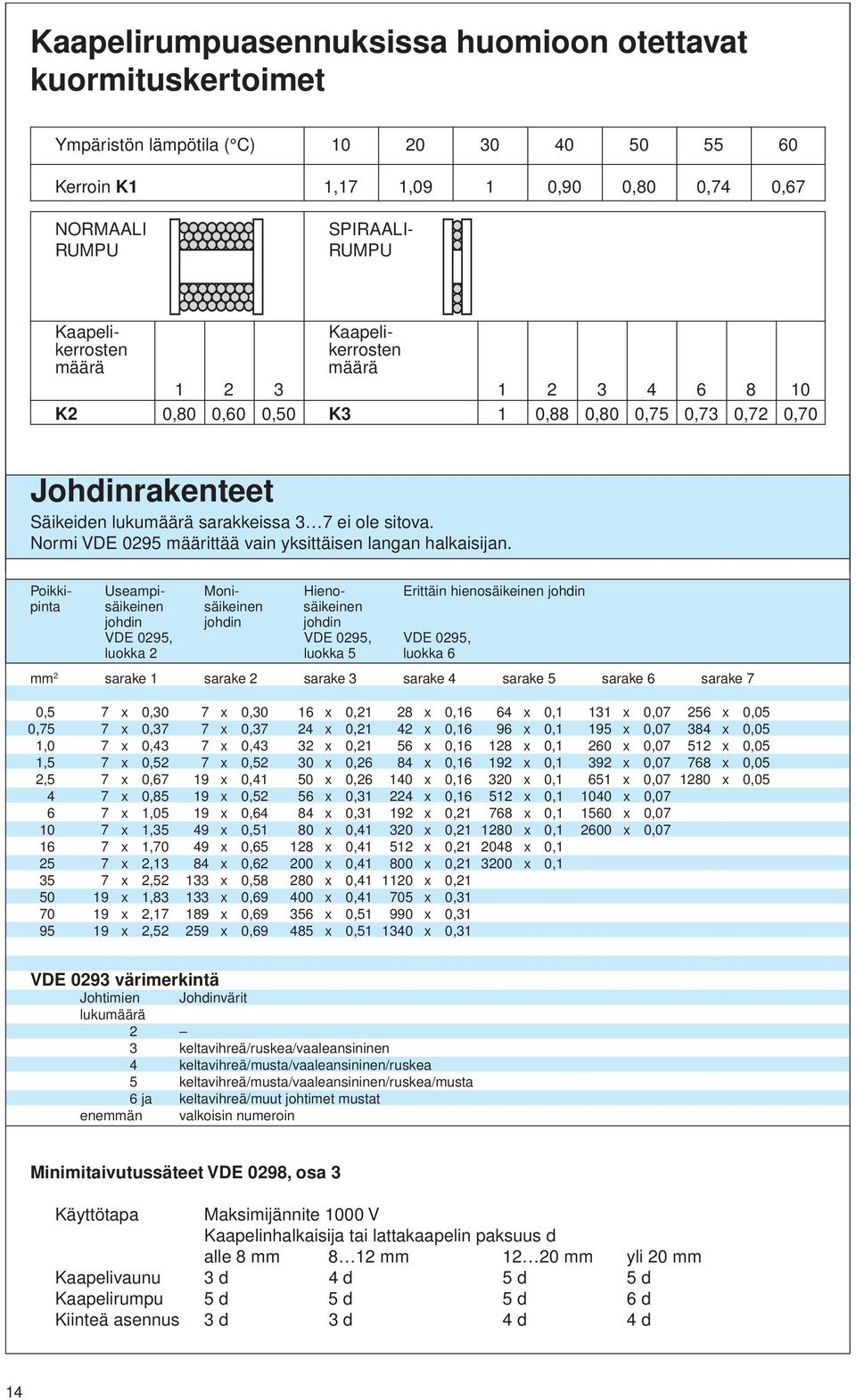 Normi VDE 0295 määrittää vain yksittäisen langan halkaisijan.