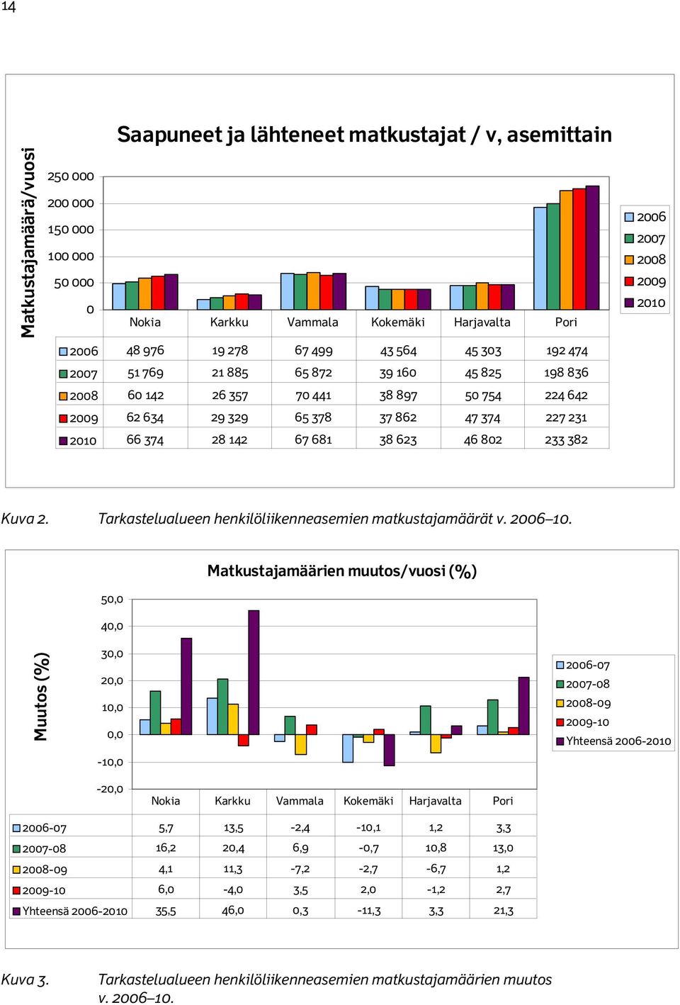 382 2006 2007 2008 2009 2010 Kuva 2. Tarkastelualueen henkilöliikenneasemien matkustajamäärät v. 2006 10.