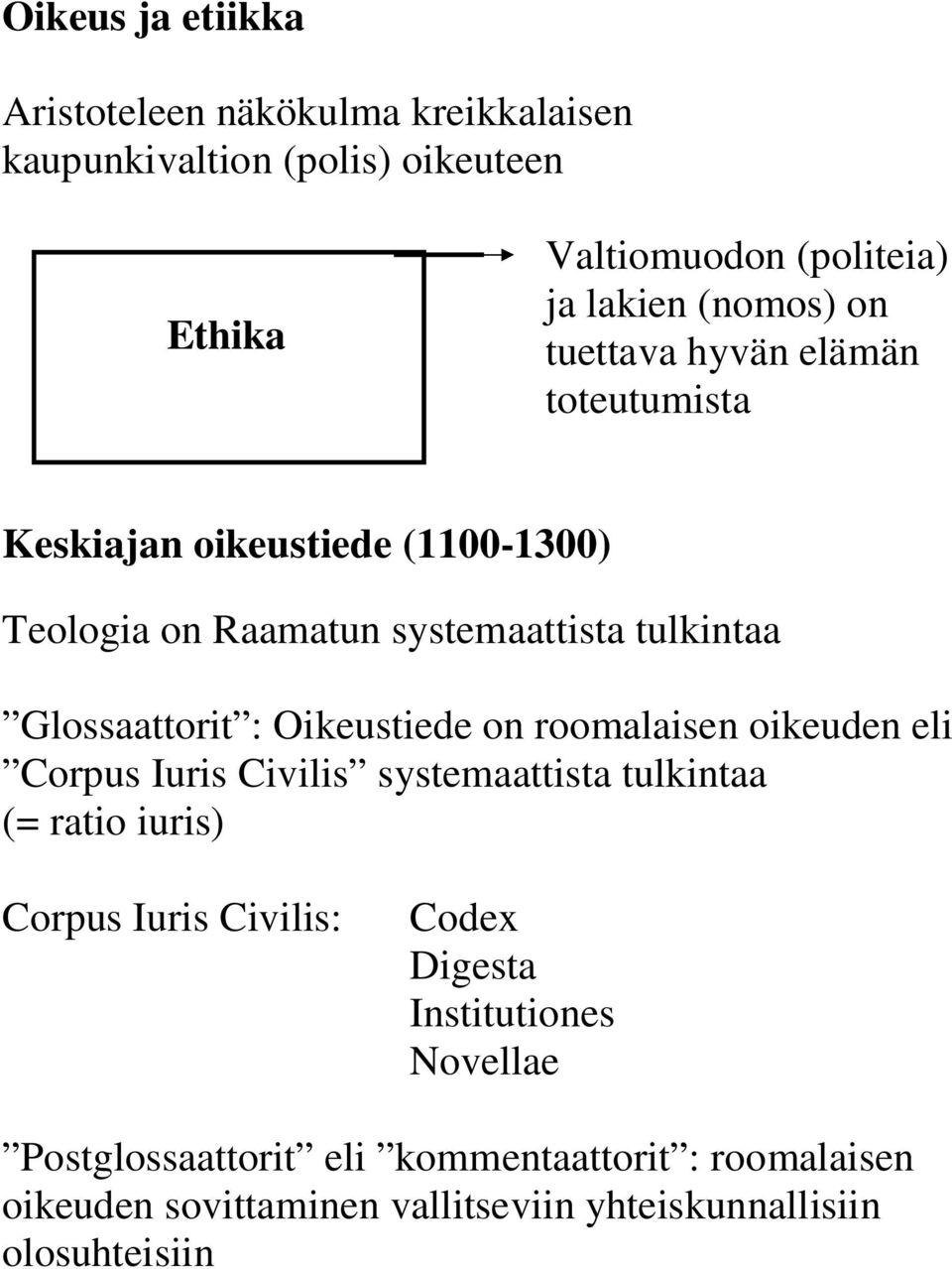 Oikeustiede on roomalaisen oikeuden eli Corpus Iuris Civilis systemaattista tulkintaa (= ratio iuris) Corpus Iuris Civilis: Codex Digesta