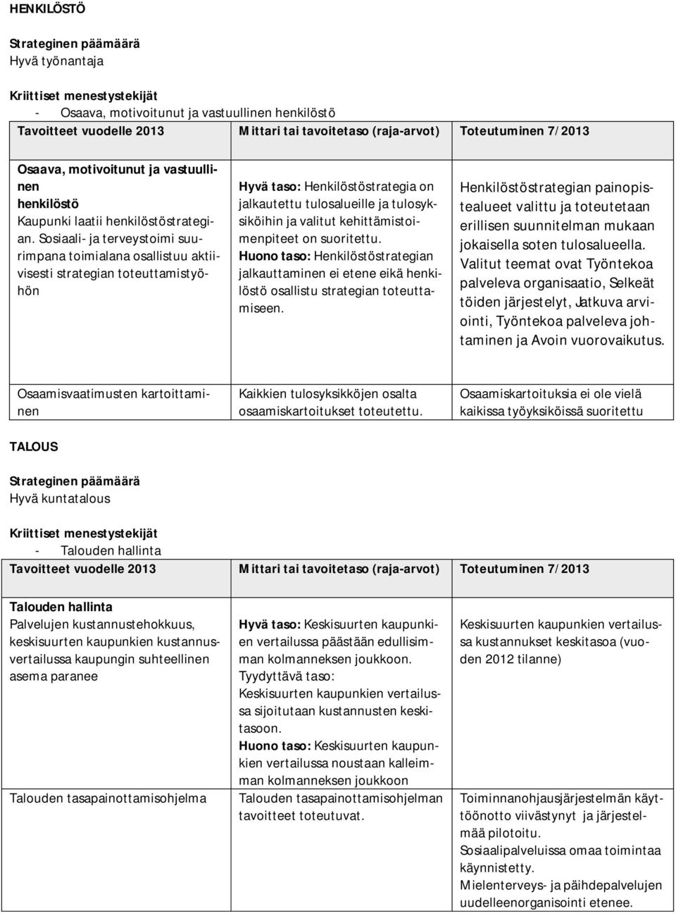 Sosiaali- ja terveystoimi suurimpana toimialana osallistuu aktiivisesti strategian toteuttamistyöhön Hyvä taso: Henkilöstöstrategia on jalkautettu tulosalueille ja tulosyksiköihin ja valitut