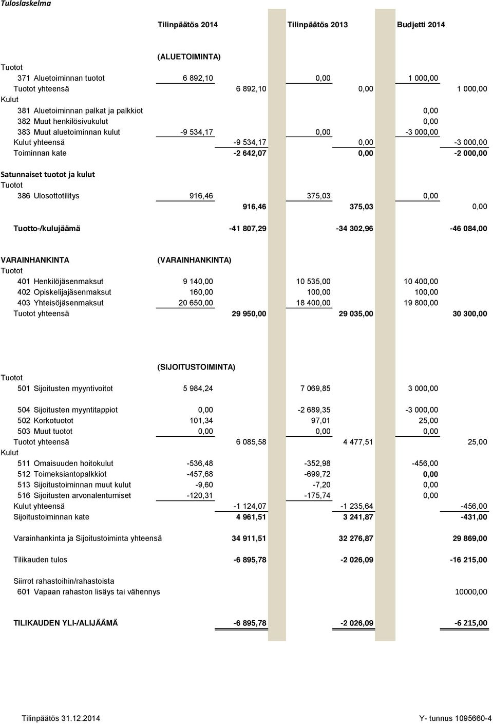 Ulosottotilitys 916,46 375,03 0,00 916,46 375,03 0,00 Tuotto-/kulujäämä -41 807,29-34 302,96-46 084,00 VARAINHANKINTA (VARAINHANKINTA) 401 Henkilöjäsenmaksut 9 140,00 10 535,00 10 400,00 402