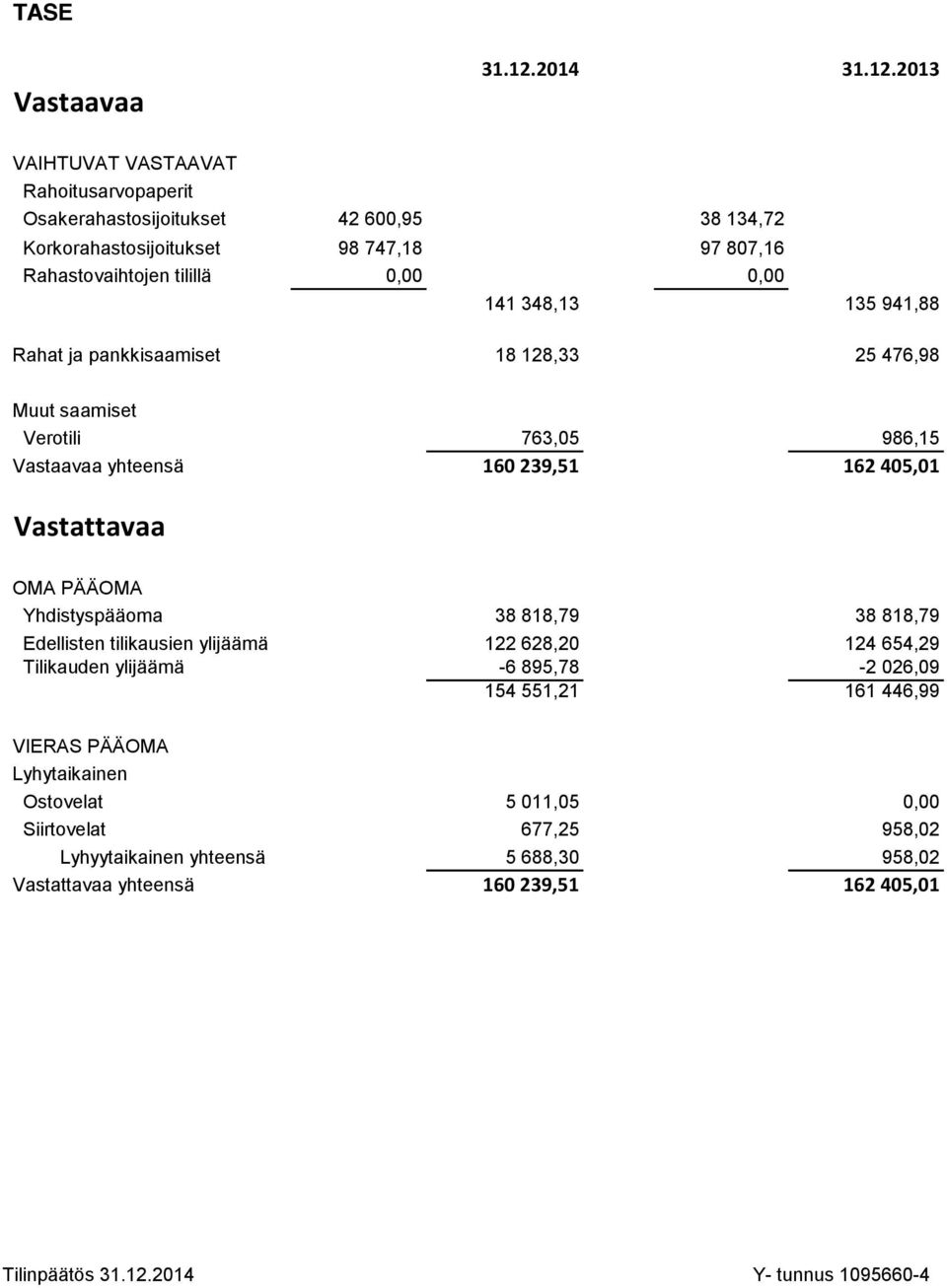 2013 VAIHTUVAT VASTAAVAT Rahoitusarvopaperit Osakerahastosijoitukset 42 600,95 38 134,72 Korkorahastosijoitukset 98 747,18 97 807,16 Rahastovaihtojen tilillä 0,00 0,00