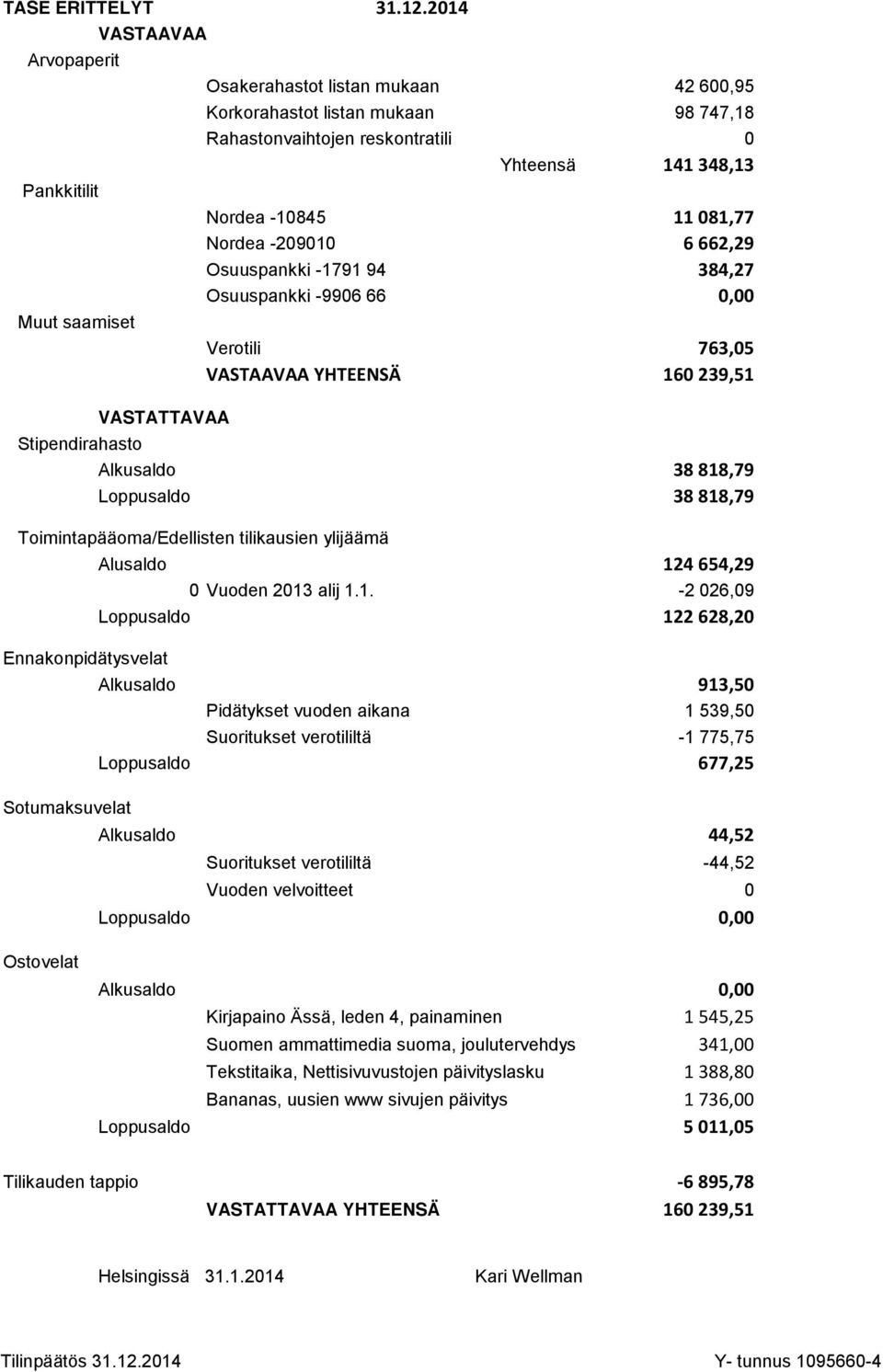 Nordea -10845 11 081,77 Nordea -209010 6 662,29 Osuuspankki -1791 94 384,27 Osuuspankki -9906 66 0,00 Verotili 763,05 VASTAAVAA YHTEENSÄ 160 239,51 Stipendirahasto Alkusaldo 38 818,79 Loppusaldo 38