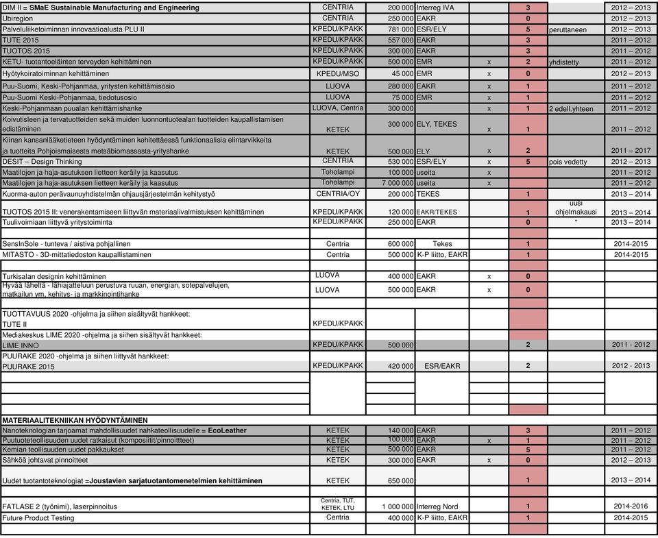 tiedotusosio 7 EMR Keski-Pohjanmaan puualan kehittämishanke, Centria edell.