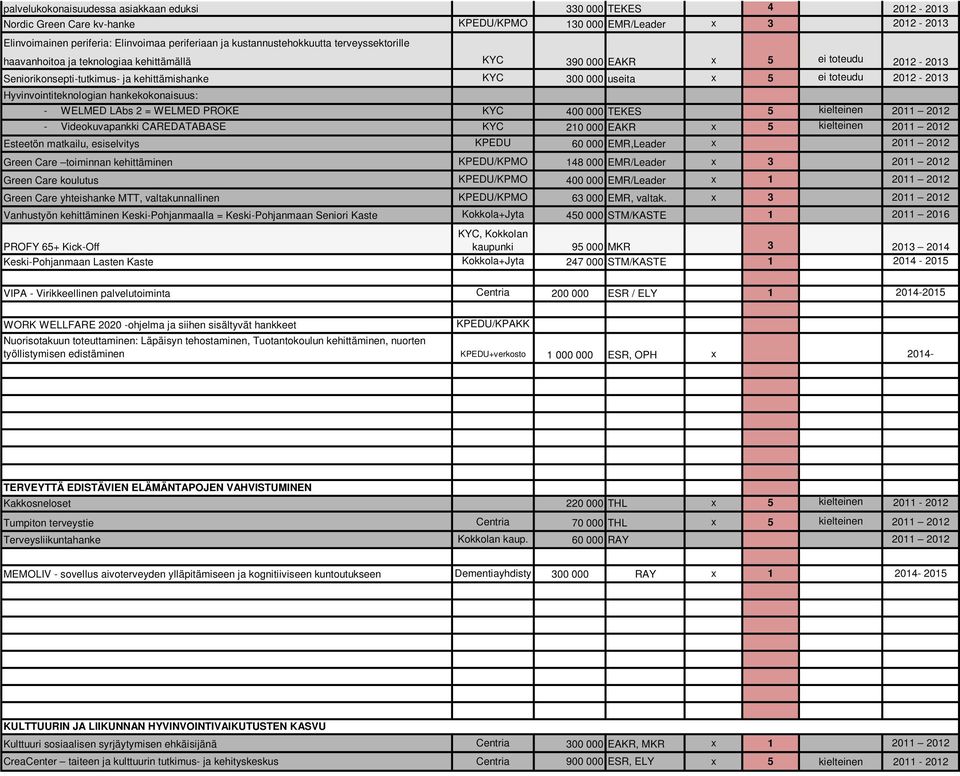 Videokuvapankki CAREDATABASE EAKR PROFY 6+ Kick-Off Keski-Pohjanmaan Lasten Kaste kielteinen kielteinen - - Esteetön matkailu, esiselvitys KPEDU 6 EMR,Leader Green Care toiminnan kehittäminen