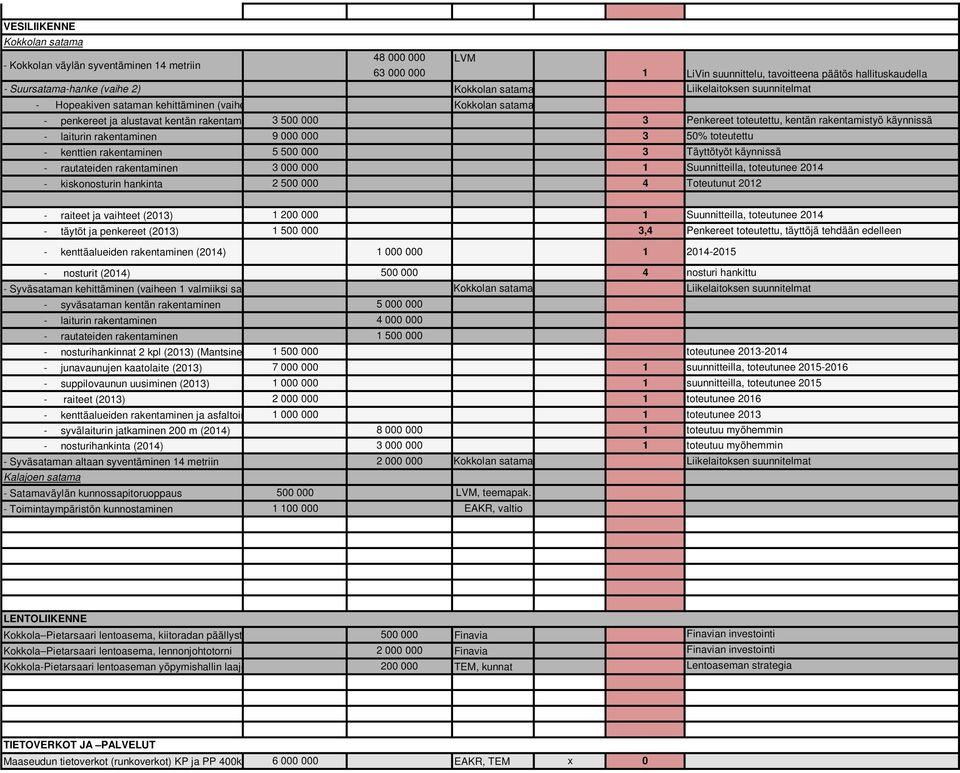 päätös hallituskaudella Liikelaitoksen suunnitelmat Penkereet toteutettu, kentän rakentamistyö käynnissä % toteutettu Täyttötyöt käynnissä Suunnitteilla, toteutunee 4 Toteutunut - raiteet ja vaihteet