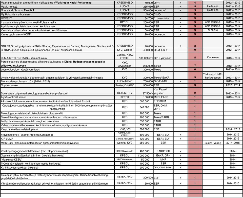 KPEDU/MSO KPEDU/MSO ESR ESR ESR oma rahoitus oma rahoitus ei hanke 4 4 4 Kauas oppimaan KOPPI KPEDU/MSO Leonardo 4 GRASS Growing Agricultural Skills Sharing Eperiences on Farming Management Studies